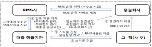 주식대출액 2% '스탁론 수수료' 폐지…업계는 반발(종합)