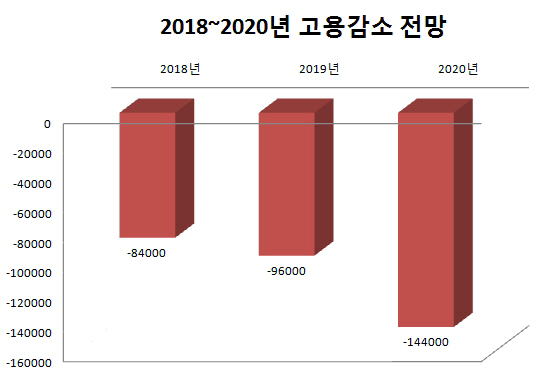KDI 재반박 "최저임금 올릴수록 고용감소 더 커진다"