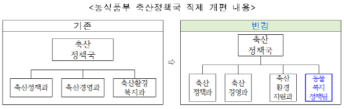 농식품부, 동물보호·복지 전담부서 신설