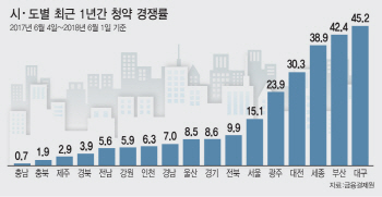 규제 적고 가격 저렴.. 대구·부산 청약 열기 ‘앗 뜨거워’