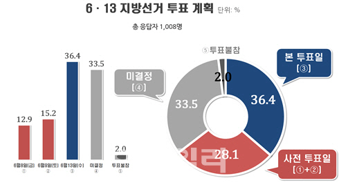 6.13선거 사전투표하겠다 28.1%…4년전보다 2배↑