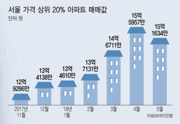 휘청이는 ‘강남불패’.. 직진하던 고가 아파트값도 샛길로