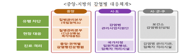 감염병 신속 대응 위해 부처간 공동 대응체계 구축