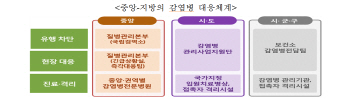 감염병 신속 대응 위해 부처간 공동 대응체계 구축