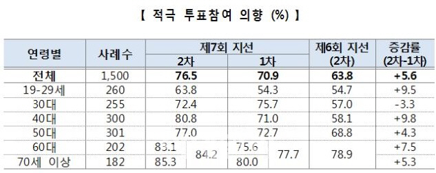 중앙선관위 "국민 76.5%, `반드시 투표하겠다` 응답"