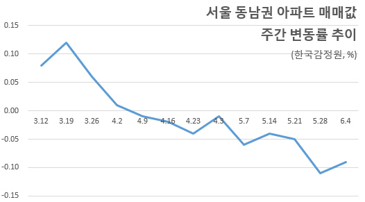 강남 4구 아파트값 9주째 하락…강동 9호선 효과는 지속