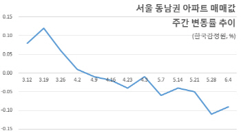 강남 4구 아파트값 9주째 하락…강동 9호선 효과는 지속