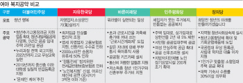 ⑤여야 복지공약 '최우선'..우선순위는 달라