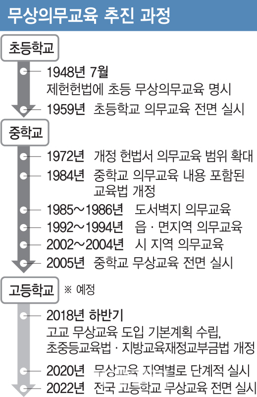 고교만 빠진 무상교육…2022년 완성