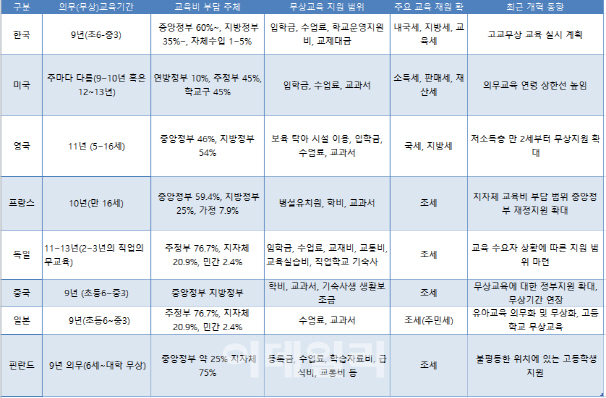 고교 무상교육, OECD 국가 中 한국만 안 해