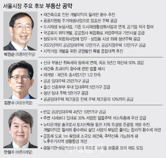 “정책 유지”냐 “뒤집기”냐..서울시장 후보 부동산 공약 ‘3인3색’