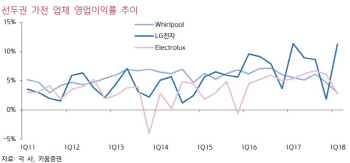 LG전자, 2분기 실적 전망 하향..목표가 낮춰-키움