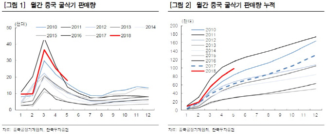 5월 中굴삭기 판대 역대최대…2Q ‘건설기계’ 업체 호실적 기대