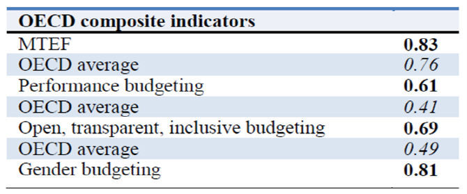 한국 예산제도 OECD 호평…성인지예산은 3위