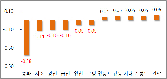 서울 전세값 12주째 약세…송파·서초 급락