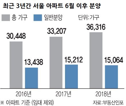 연내 서울서 1만 5000여가구 일반 분양 “청약 신중해야”