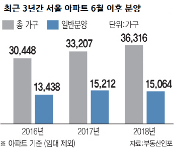 연내 서울서 1만 5000여가구 일반 분양 “청약 신중해야”