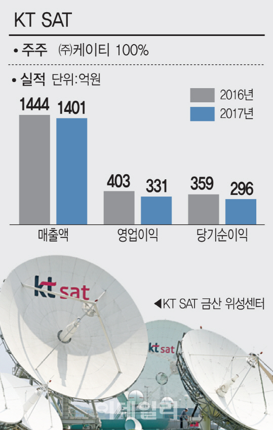 5G와 블록체인 무장한  대한민국 위성, 글로벌로 간다