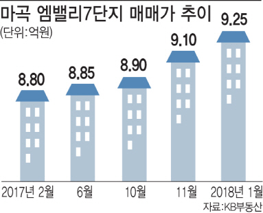 강남 누르니 강서 '쑥'.. 마곡 중형아파트 '10억 클럽' 성큼