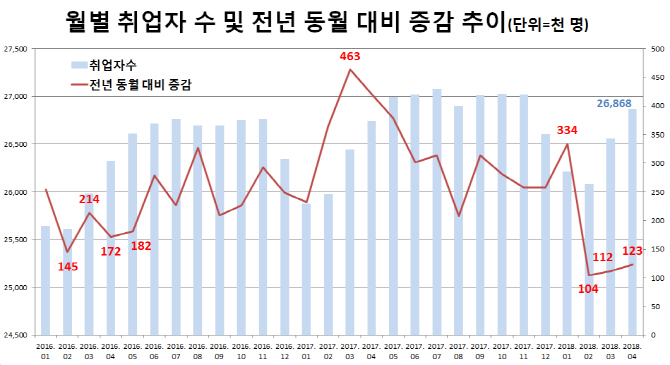 내주 5월 고용·실업률 발표…최저임금 논쟁 이어지나