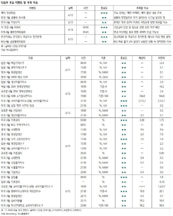 FOMC, 북·미정상회담 등 대형 이벤트에 기대감↑