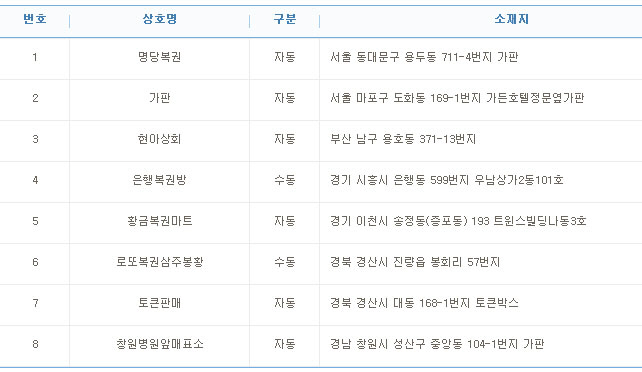 로또 810회 1등 22억원 8명 중 6명 '자동'...배출점은?