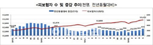 5월 고용보험 피보험자 33.3만↑…13개월새 최고치