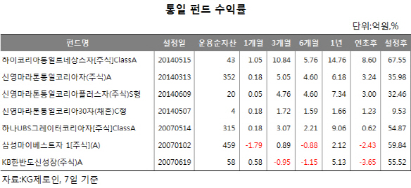 잊혀진 통일펀드 부상…운용사 관련펀드 출시 봇물
