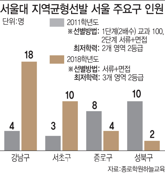 서울대 '지역균형선발'도 불균형…강남구 출신, 7년새 4배↑