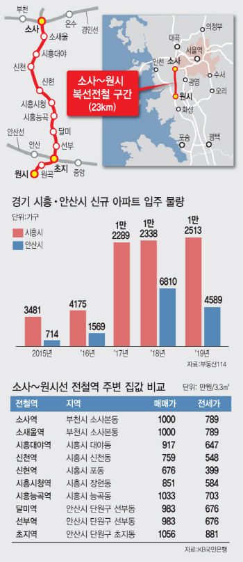 소사~원시선 개통 코앞인데..안산·시흥 부동산시장 찬바람만