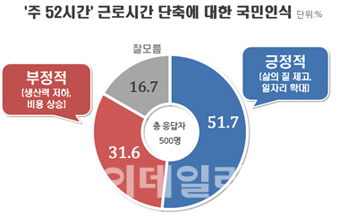 [리얼미터]주 52시간 단축…긍정적 52% vs 부정적 32%