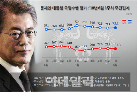 북미회담 D-1…文대통령 지지율 72.3% `반등`