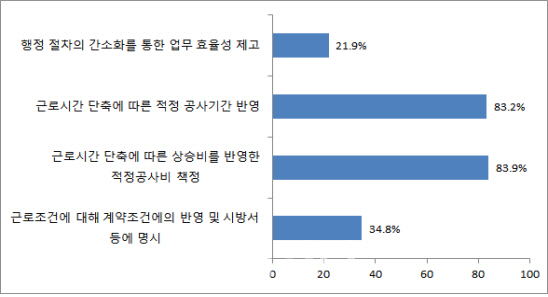 건설사 20% "적정공사비 반영 않으면 주당 52시간 이상 작업 강행"