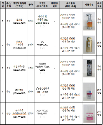 세정제·접착제 등 안전·표시기준 위반 11개제품 판매금지