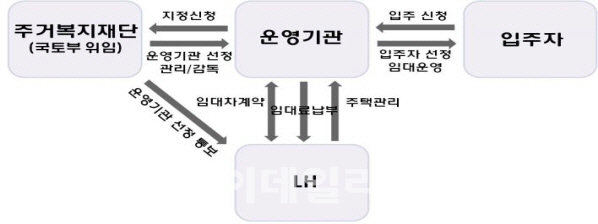 서울·경기에 사회적 주택 101가구 공급..운영기관 모집