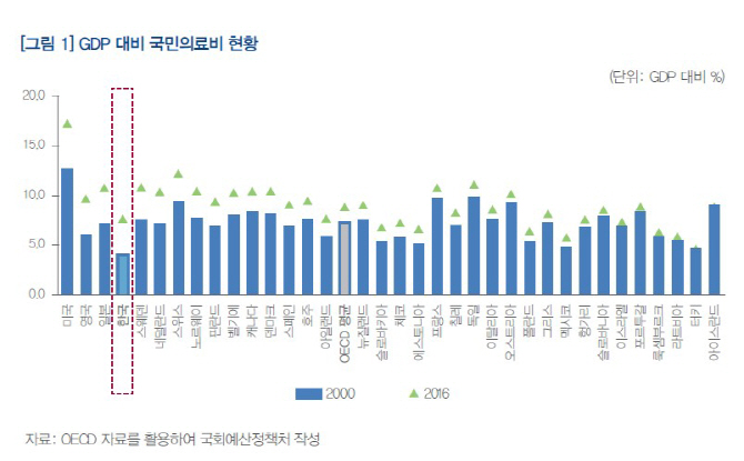 韓국민의료비, OECD 평균보다 낮아.. 증가폭은 최상위국