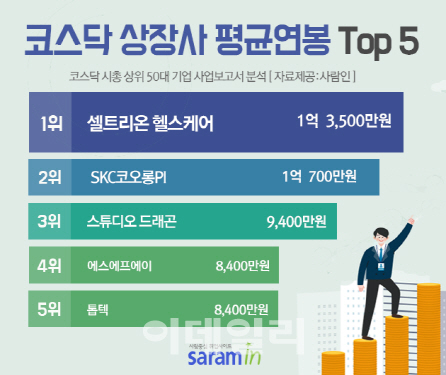 코스닥 평균연봉 1위 셀트리온헬스케어…지급액이 억!