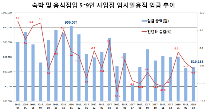 식당 임시일용직 임금 11개월 연속↓…최저임금 인상 '사각지대'