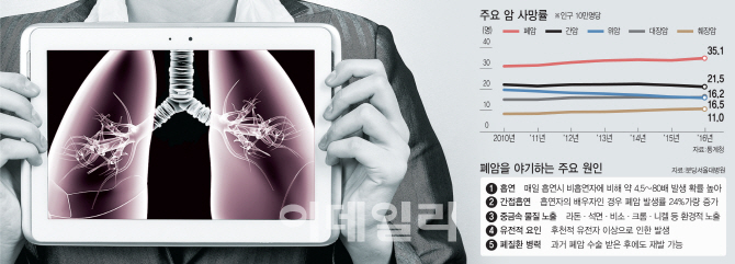 부동의 암 사망률 1위 폐암...비흡연자도 방심 금물