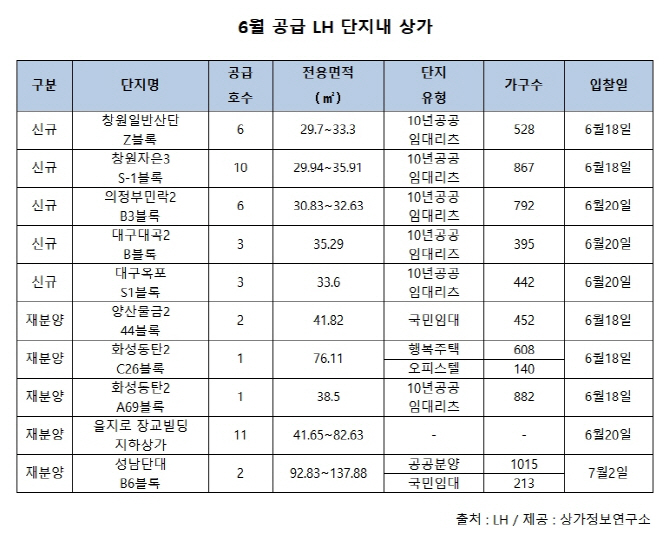 창원자은·의정부 민락 등 이달 LH 단지내 상가 45호 공급