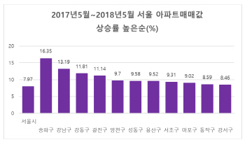 송파구, 아파트값 상승률 1위에 토지거래량 ‘최다’