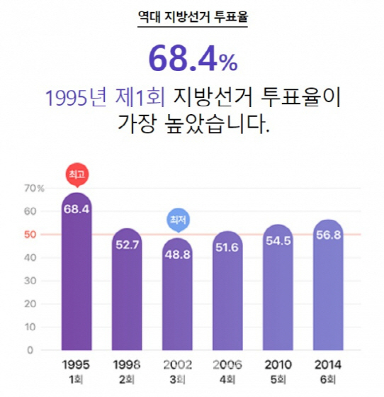 사전투표 20% 넘었지만, 투표율 60% 어려울 듯