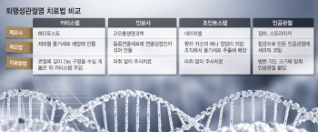 '압수수색' 네이처셀, 줄기세포치료제 효용성은?