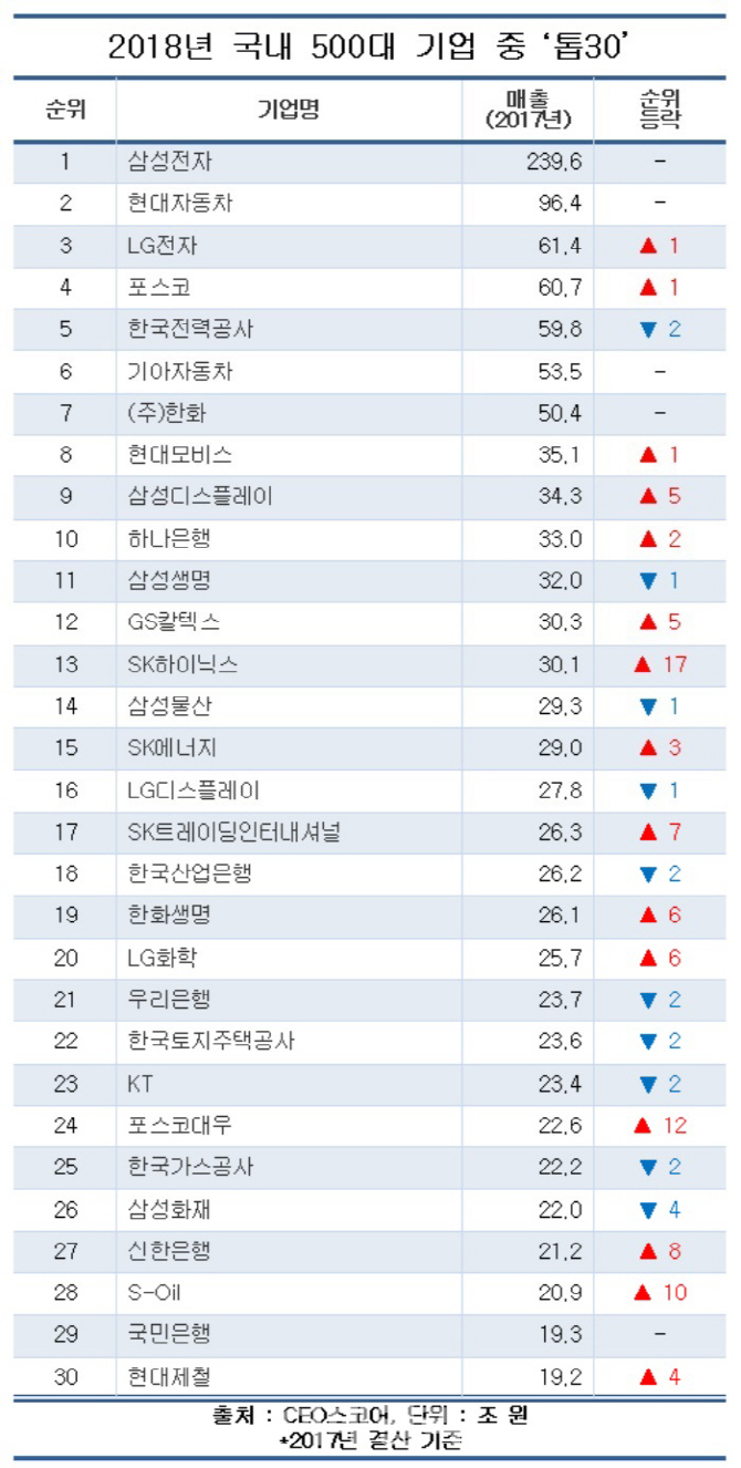 국내 500대 기업 중 45곳 물갈이..삼성전자 부동의 1위