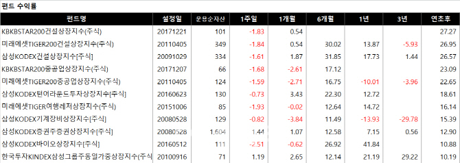 올 상반기 건설 ETF 투자 '짭짤'…보험·자동차 ETF는 '울상'