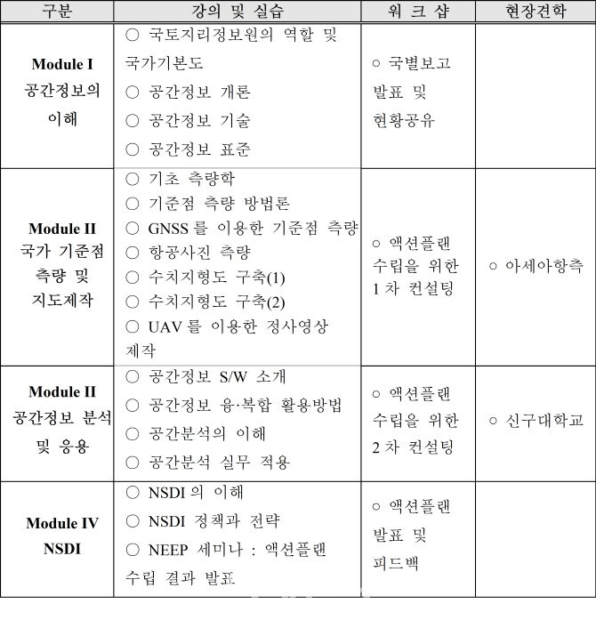 미얀마·몽골 등 8개 개도국에 韓 공간정보기술 전수한다