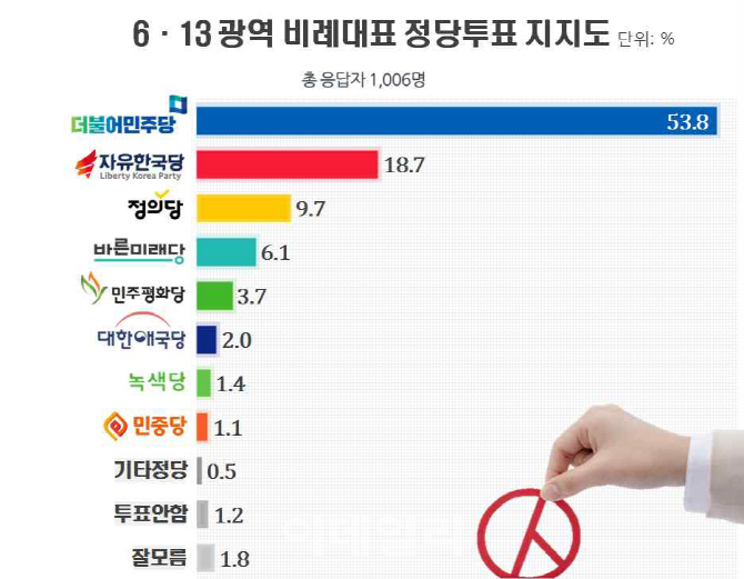 광역 비례대표 민주 53석· 한국 18석· 정의 9~10석