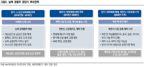 "남북경협주, 비핵화 속도 따라 등락 전망..장단기 투자전략 필요"