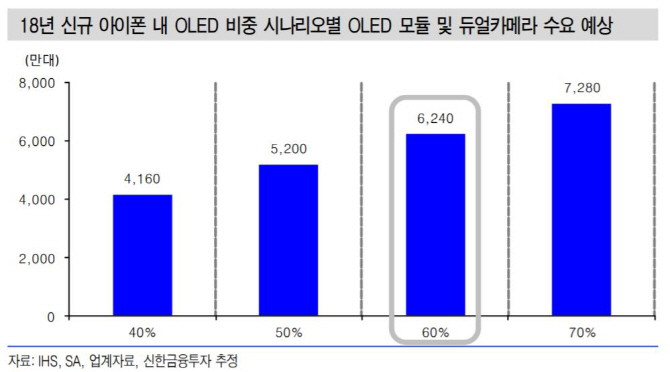 아이폰 관련주 전고점 돌파..OLED·카메라 부품사 주목