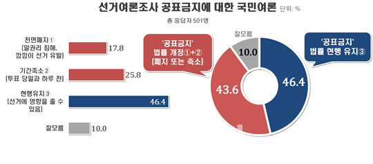 [리얼미터]`여론조사 공표금지` 현행유지 46.4% vs 축소·폐지 43.6%